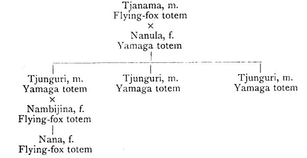 Genealogical Chart